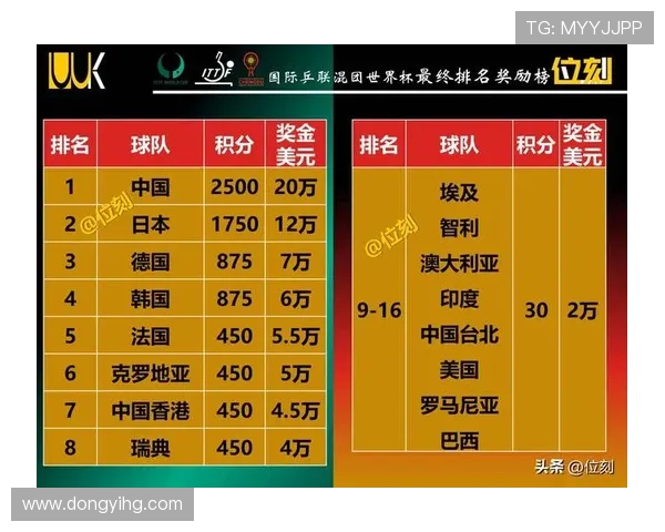 重庆篮球队在世界杯预选赛积分榜上以67分稳居第一名展现强劲实力